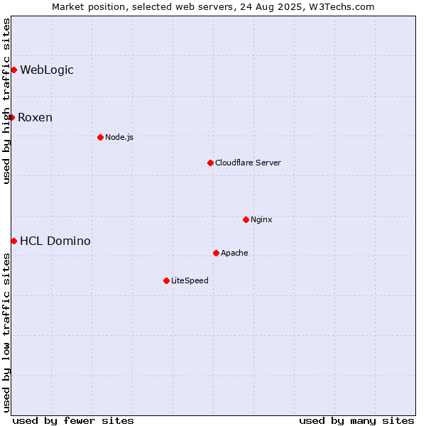 Market position of WebLogic vs. HCL Domino vs. Roxen