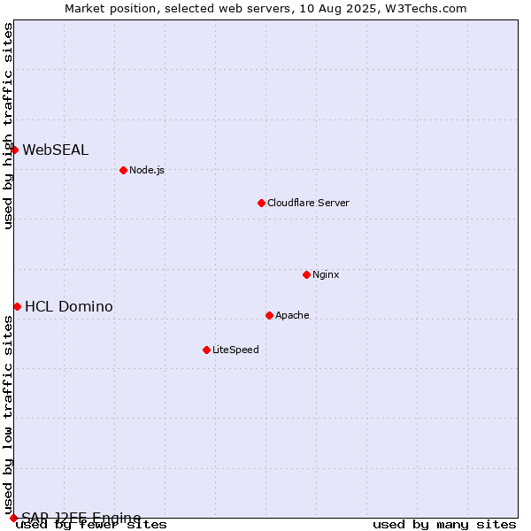 Market position of HCL Domino vs. WebSEAL vs. SAP J2EE Engine