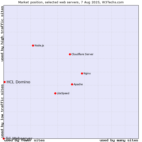 Market position of HCL Domino vs. Tcl-Webserver