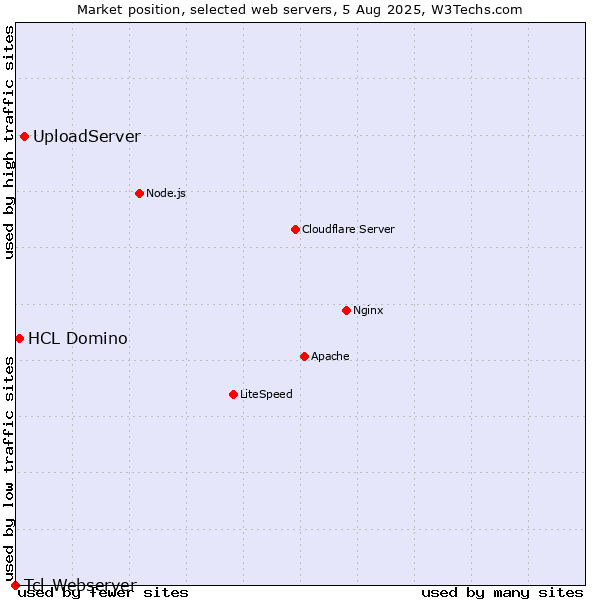 Market position of UploadServer vs. HCL Domino vs. Tcl-Webserver