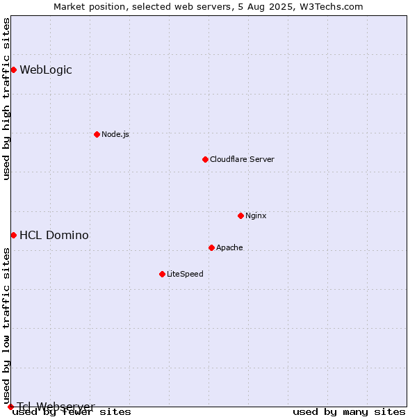 Market position of WebLogic vs. HCL Domino vs. Tcl-Webserver