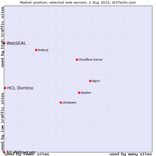 Market position of HCL Domino vs. WebSEAL vs. Tcl-Webserver