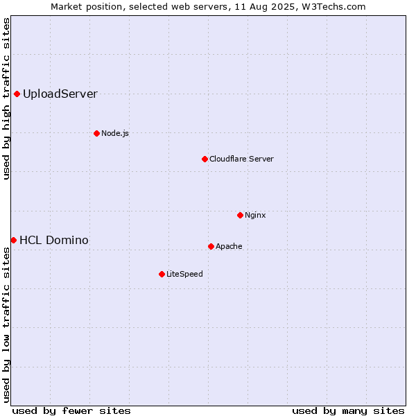 Market position of UploadServer vs. HCL Domino