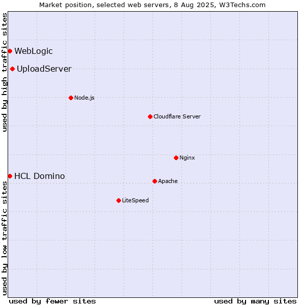 Market position of UploadServer vs. WebLogic vs. HCL Domino