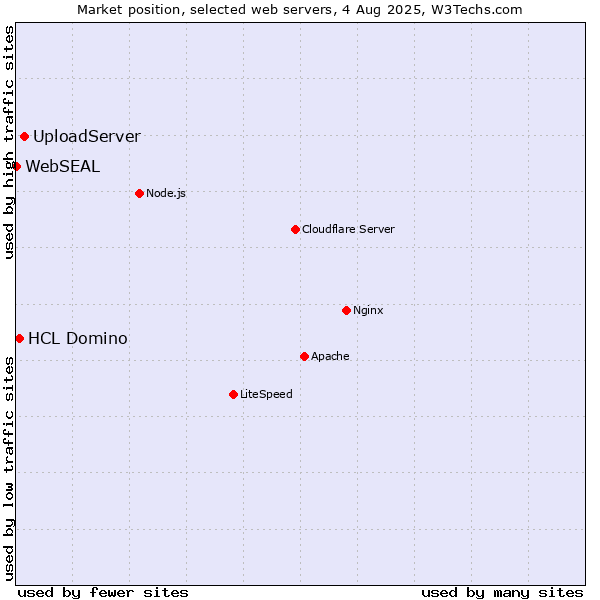 Market position of UploadServer vs. HCL Domino vs. WebSEAL