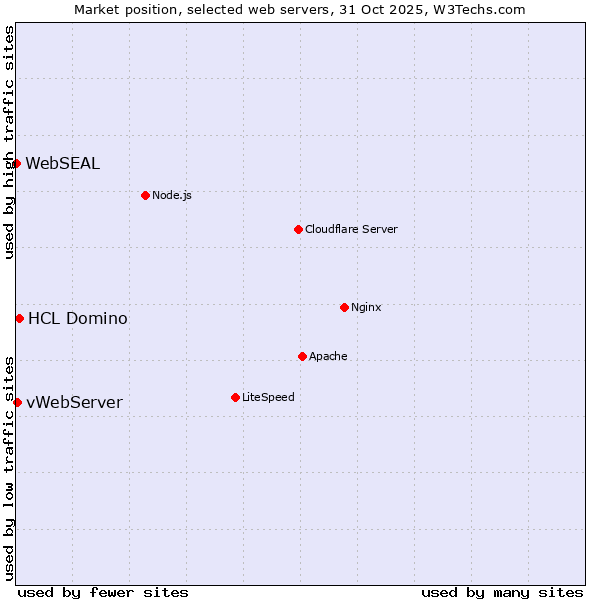 Market position of HCL Domino vs. vWebServer vs. WebSEAL