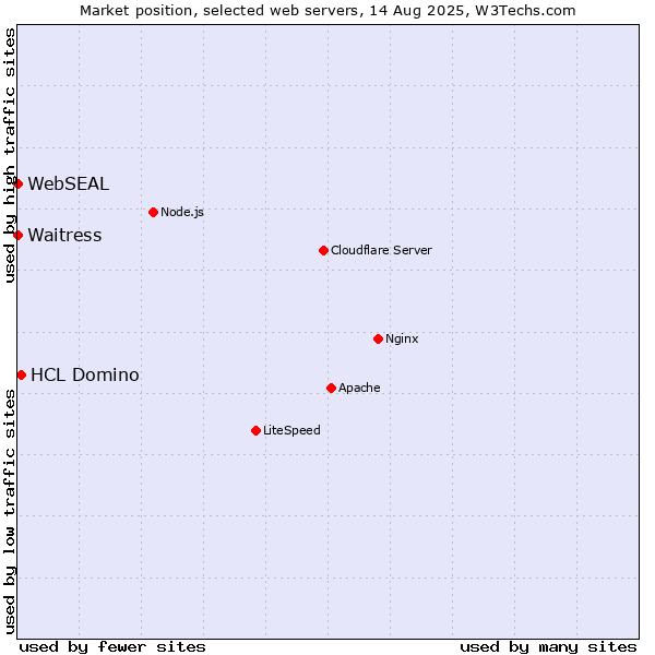 Market position of HCL Domino vs. Waitress vs. WebSEAL