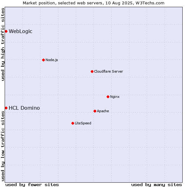Market position of WebLogic vs. HCL Domino