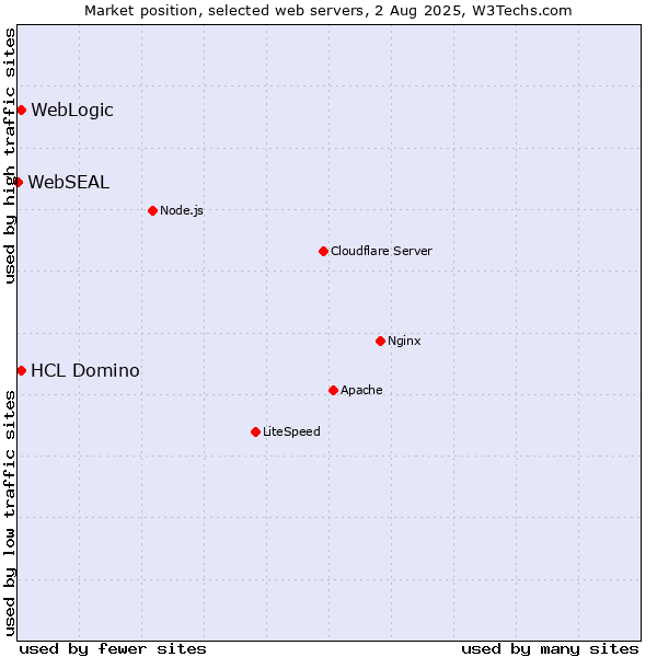 Market position of WebLogic vs. HCL Domino vs. WebSEAL