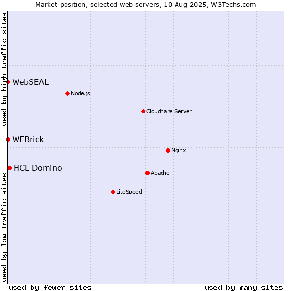 Market position of HCL Domino vs. WEBrick vs. WebSEAL