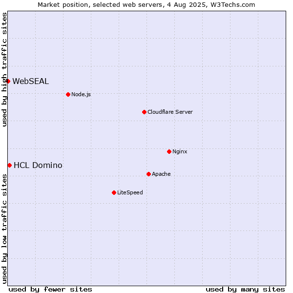 Market position of HCL Domino vs. WebSEAL