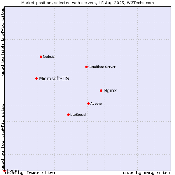 Market position of Nginx vs. Microsoft-IIS vs. Lwan