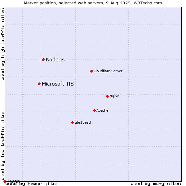 Market position of Node.js vs. Microsoft-IIS vs. Lwan
