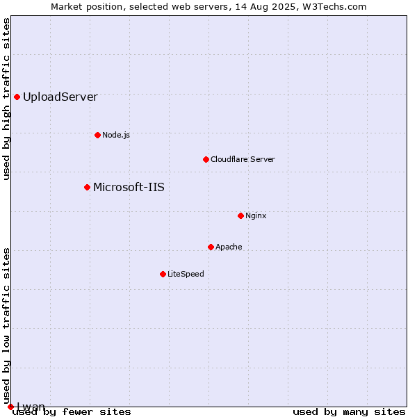 Market position of Microsoft-IIS vs. UploadServer vs. Lwan