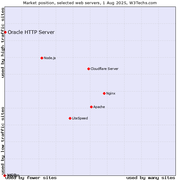 Market position of Oracle HTTP Server vs. Lwan vs. XSP