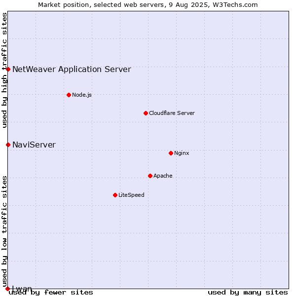 Market position of NaviServer vs. NetWeaver Application Server vs. Lwan
