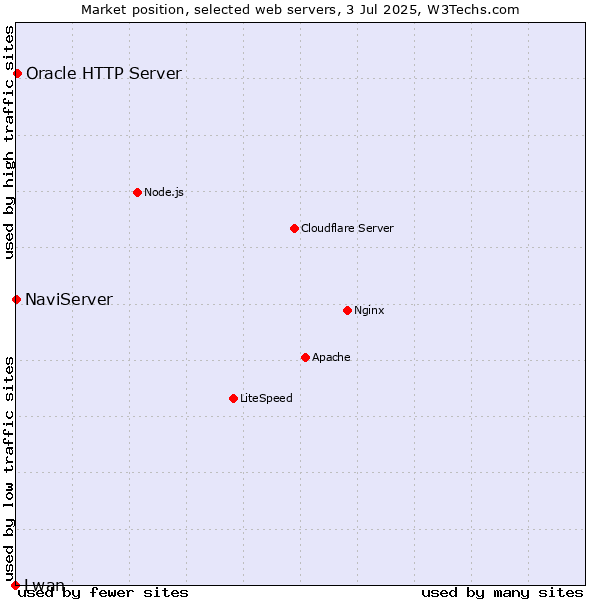 Market position of Oracle HTTP Server vs. NaviServer vs. Lwan