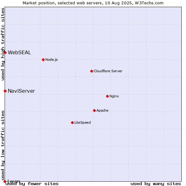 Market position of NaviServer vs. WebSEAL vs. Lwan