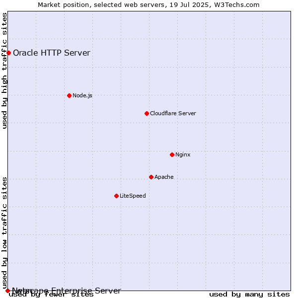 Market position of Oracle HTTP Server vs. Netscape Enterprise Server vs. Lwan