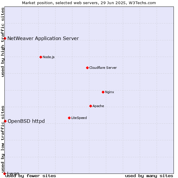 Market position of OpenBSD httpd vs. NetWeaver Application Server vs. Lwan