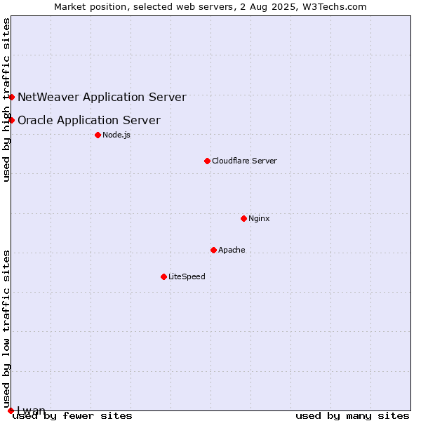 Market position of Oracle Application Server vs. NetWeaver Application Server vs. Lwan
