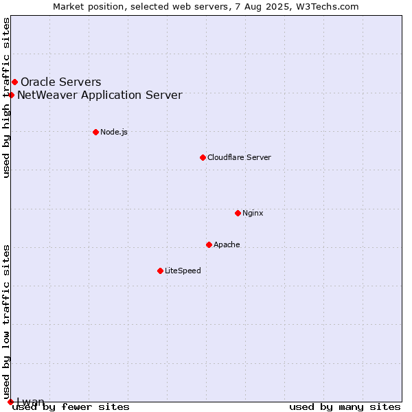 Market position of Oracle Servers vs. NetWeaver Application Server vs. Lwan