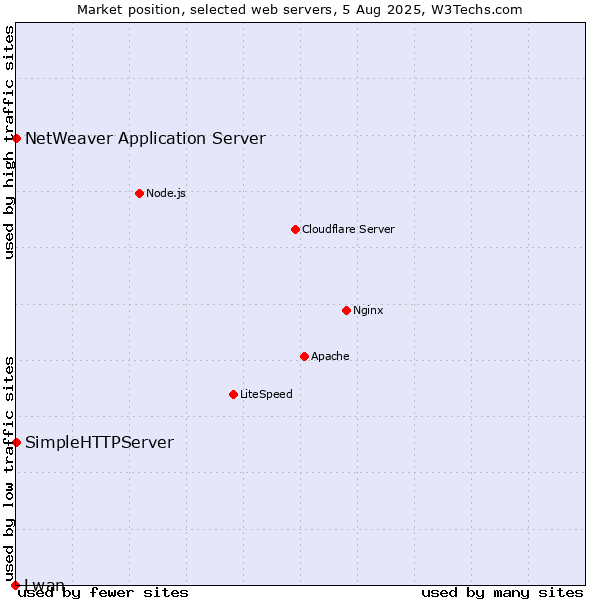 Market position of NetWeaver Application Server vs. SimpleHTTPServer vs. Lwan