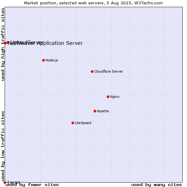 Market position of UploadServer vs. NetWeaver Application Server vs. Lwan