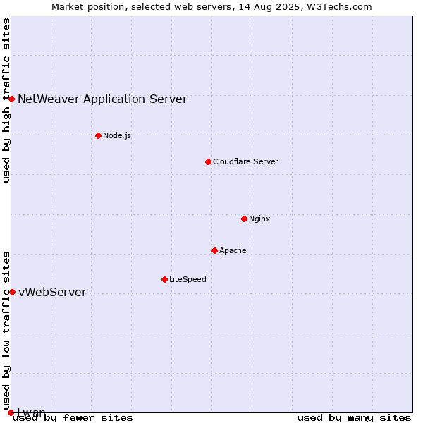 Market position of vWebServer vs. NetWeaver Application Server vs. Lwan