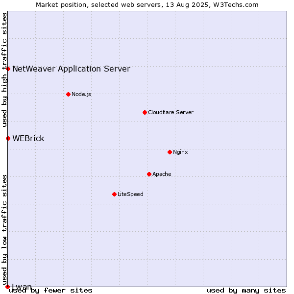 Market position of WEBrick vs. NetWeaver Application Server vs. Lwan