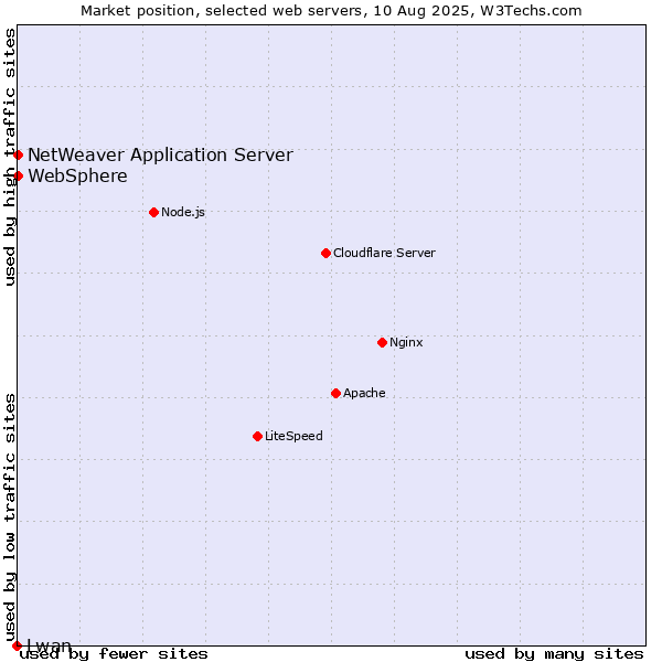 Market position of NetWeaver Application Server vs. WebSphere vs. Lwan