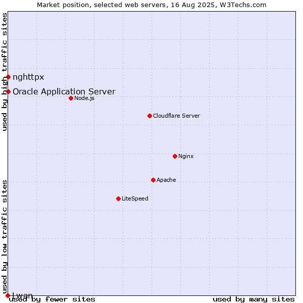 Market position of Oracle Application Server vs. nghttpx vs. Lwan