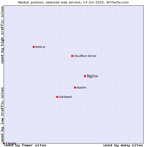 Market position of Nginx vs. Lwan