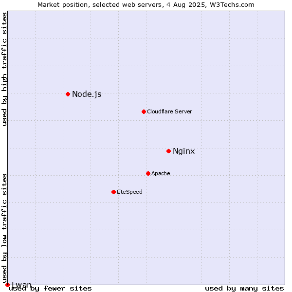 Market position of Nginx vs. Node.js vs. Lwan