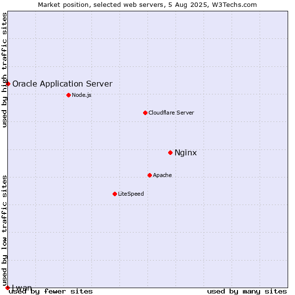 Market position of Nginx vs. Oracle Application Server vs. Lwan