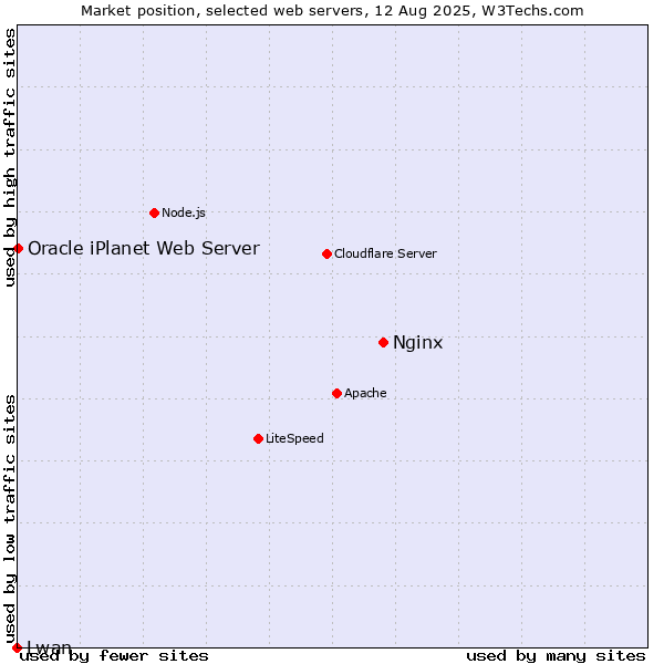 Market position of Nginx vs. Oracle iPlanet Web Server vs. Lwan