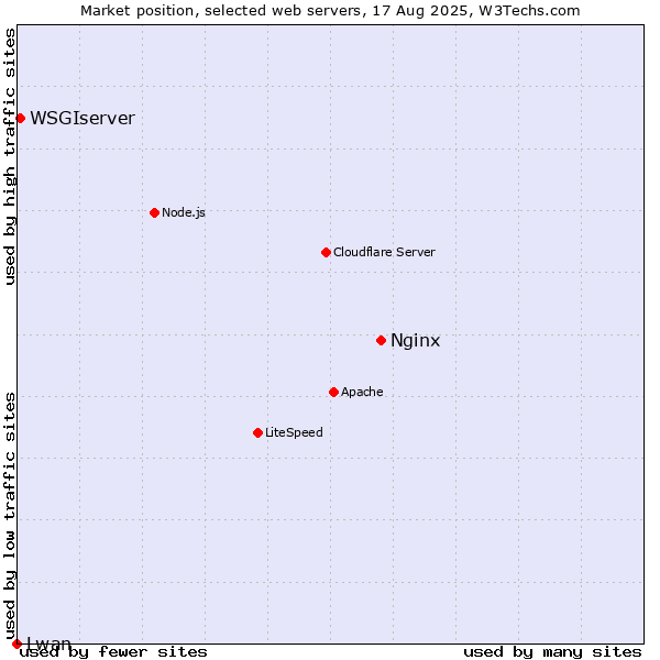 Market position of Nginx vs. WSGIserver vs. Lwan