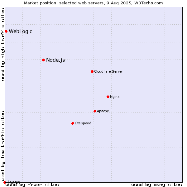 Market position of Node.js vs. WebLogic vs. Lwan