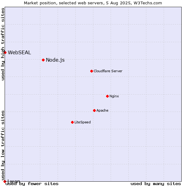 Market position of Node.js vs. WebSEAL vs. Lwan