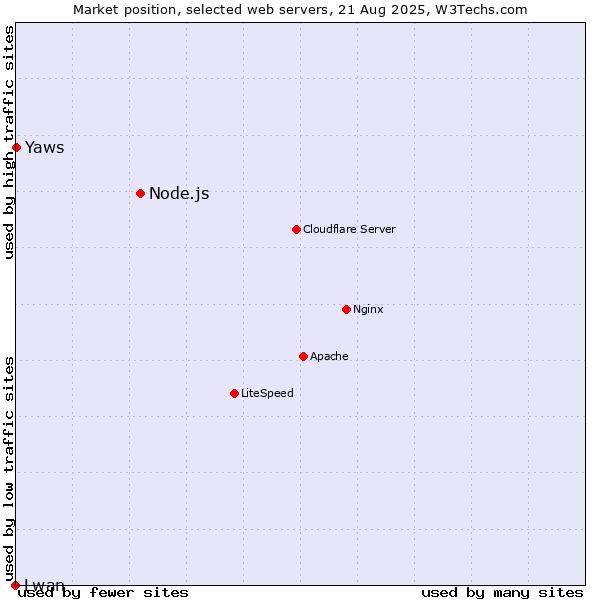 Market position of Node.js vs. Yaws vs. Lwan