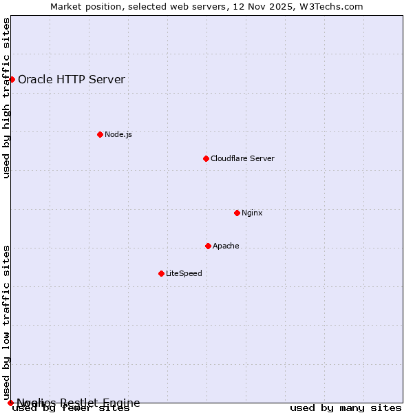 Market position of Oracle HTTP Server vs. Lwan vs. Noelios Restlet Engine