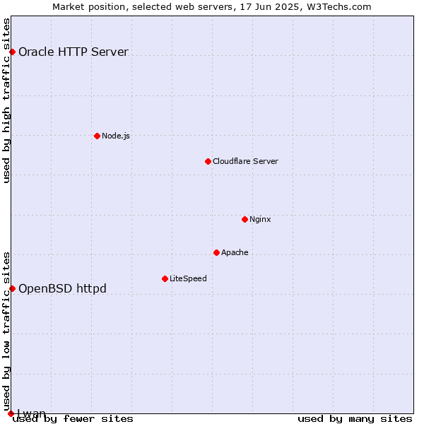 Market position of OpenBSD httpd vs. Oracle HTTP Server vs. Lwan
