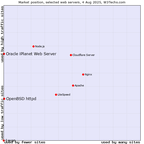 Market position of OpenBSD httpd vs. Oracle iPlanet Web Server vs. Lwan