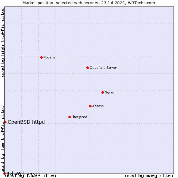Market position of OpenBSD httpd vs. Lwan vs. Tcl-Webserver