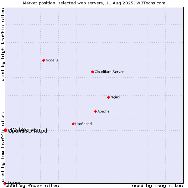 Market position of OpenBSD httpd vs. vWebServer vs. Lwan