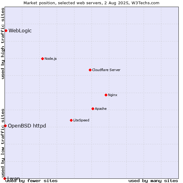 Market position of WebLogic vs. OpenBSD httpd vs. Lwan