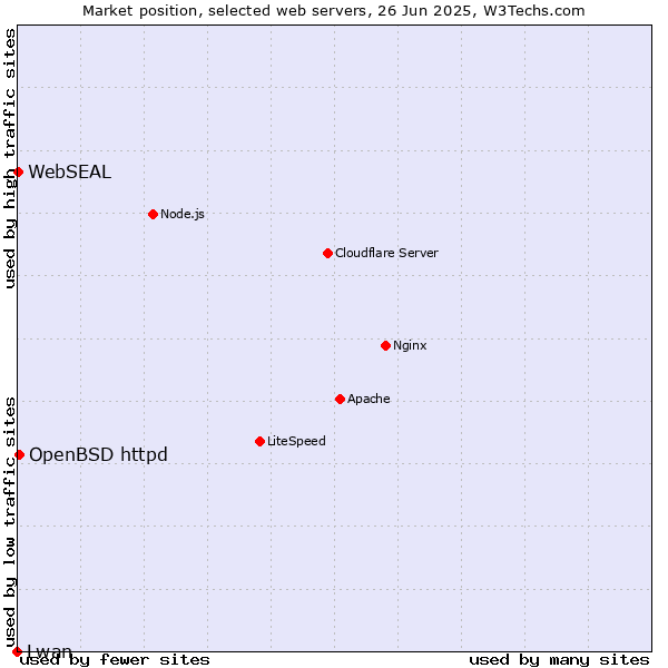 Market position of OpenBSD httpd vs. WebSEAL vs. Lwan