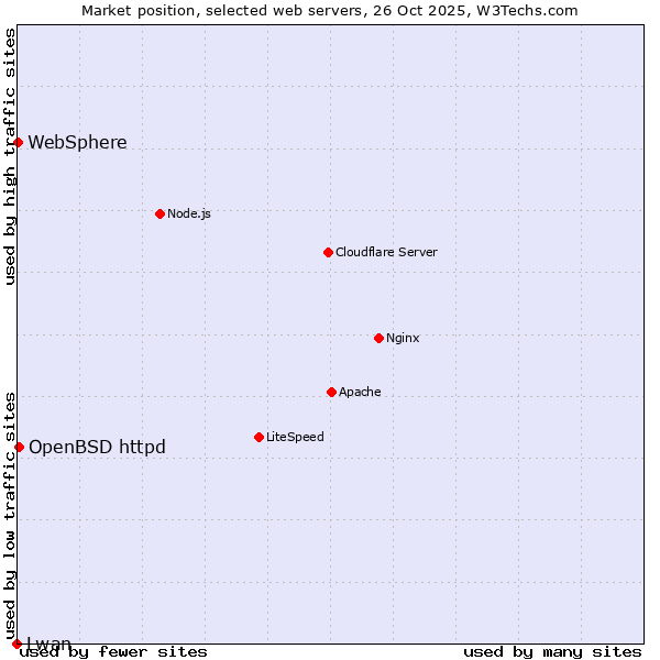 Market position of OpenBSD httpd vs. WebSphere vs. Lwan