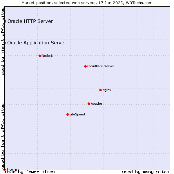 Market position of Oracle HTTP Server vs. Oracle Application Server vs. Lwan
