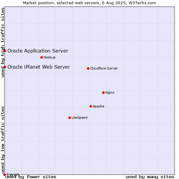 Market position of Oracle Application Server vs. Oracle iPlanet Web Server vs. Lwan